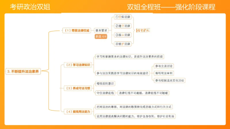 思修4法之重要（2）(2)_2026考公资料_（49）政治理论合集_政治理论合集_2025考研政治_14.双姐_04.强化阶段_00.讲义