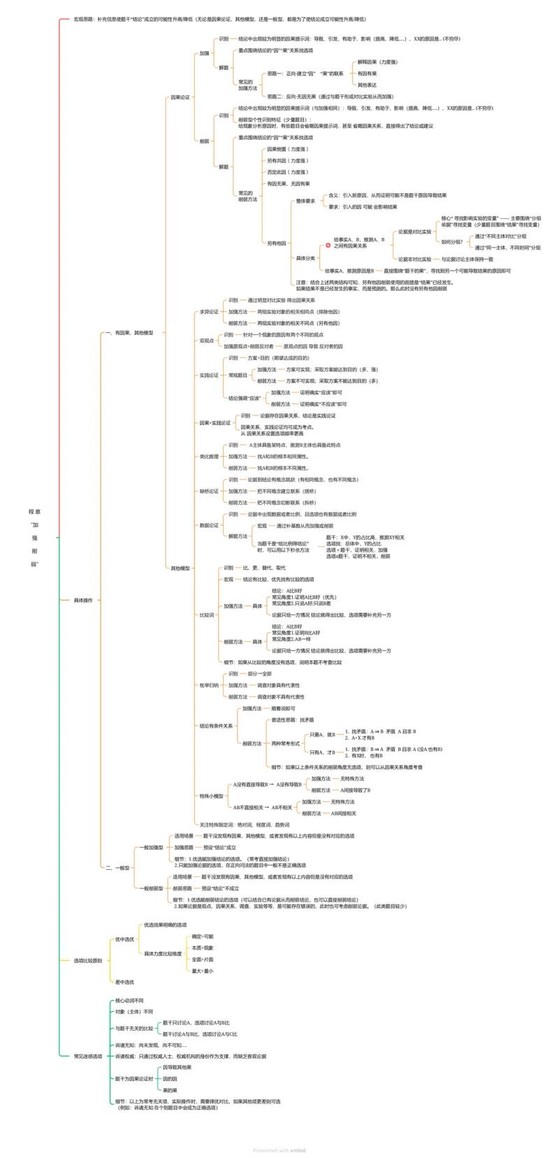 导图完整版-加强削弱_2026考公资料_超格合集_公考-夸夸刷2026超格行测+申论（五合一）夸夸刷刷题营_判断推理_判断推理_课件
