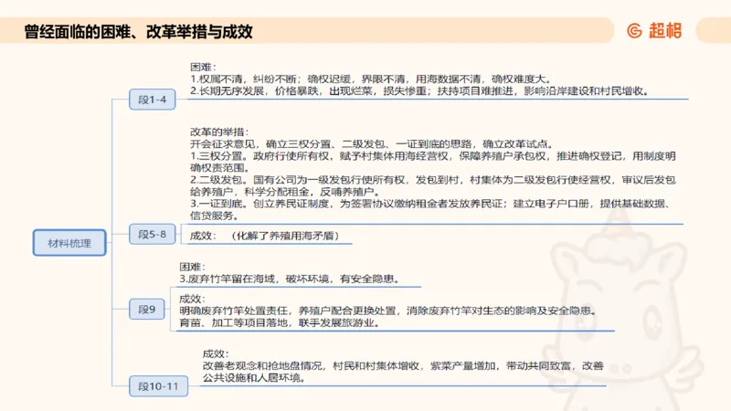 归纳概括专项强化5_2026考公资料_超格合集_公考-夸夸刷2026超格行测+申论（五合一）夸夸刷刷题营_申论_2班_课件