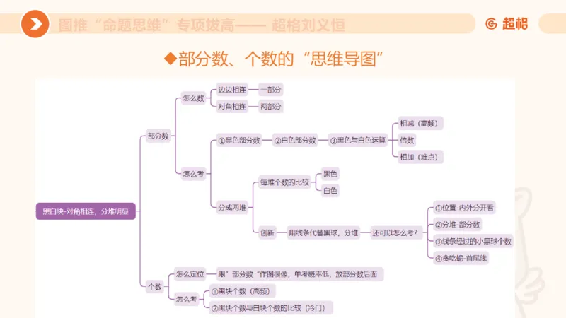 14.完整图推命题思维专项拔高_2026考公资料_（05）超格_行测申论2025超格合集(行测&申论&政治理论)_判断2025超格判断推理全家桶狂刷1000题_02.夸夸刷专项提升阶段_讲义