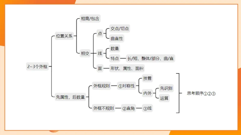14.完整图推命题思维专项拔高_2026考公资料_（05）超格_行测申论2025超格合集(行测&申论&政治理论)_判断2025超格判断推理全家桶狂刷1000题_02.夸夸刷专项提升阶段_讲义