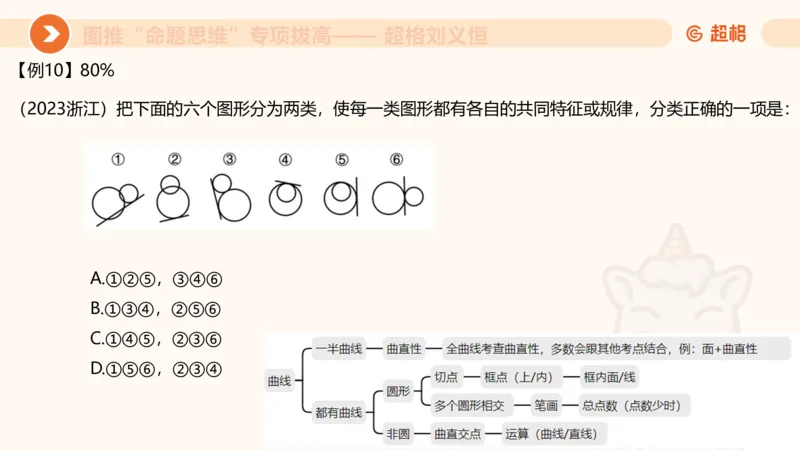 14.完整图推命题思维专项拔高_2026考公资料_（05）超格_行测申论2025超格合集(行测&申论&政治理论)_判断2025超格判断推理全家桶狂刷1000题_02.夸夸刷专项提升阶段_讲义