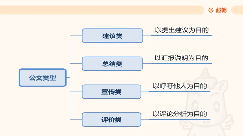 应用文专项强化1_2026考公资料_超格合集_公考-夸夸刷2026超格行测+申论（五合一）夸夸刷刷题营_申论_2班_课件