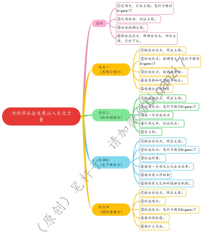 1212思维导图为经济社会发展注入文化力量_2026考公资料_（57）申论材料_00、笔杆子晨读材料_2024笔杆子晨读_笔杆子12月时政_12月12日