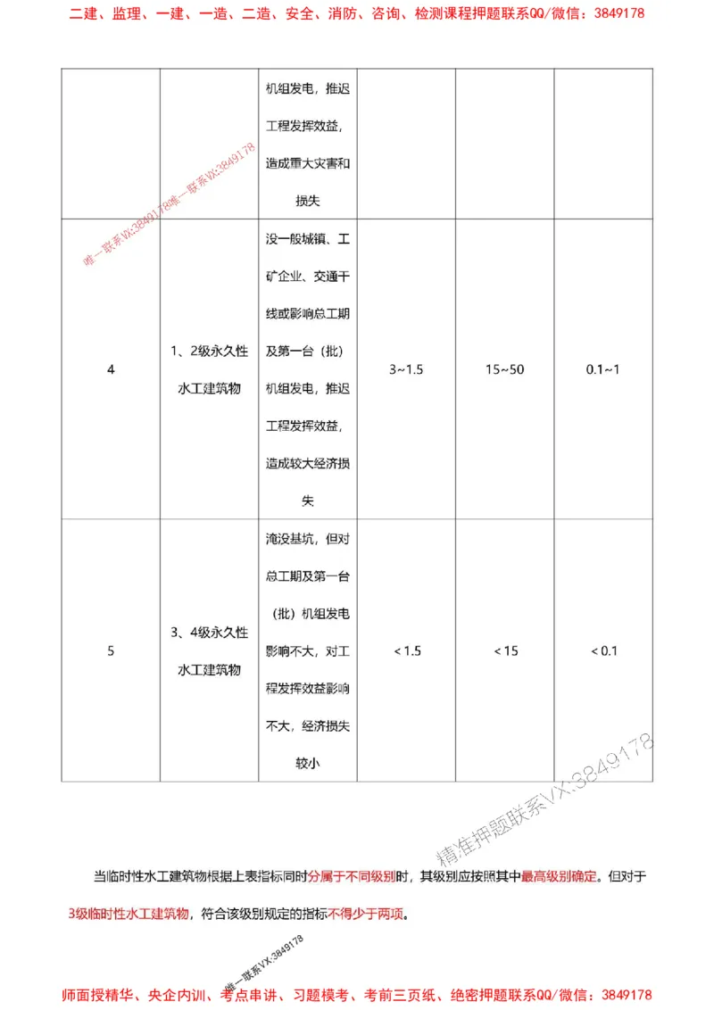 2025一级建造师考试《水利水电工程》高频考点攻略_2026年一级建造师_2026年一建水利_2025年一建水利SVIP_01-精华文档✿电子教材✿历年真题_27-水利《高频考点攻略》233推荐