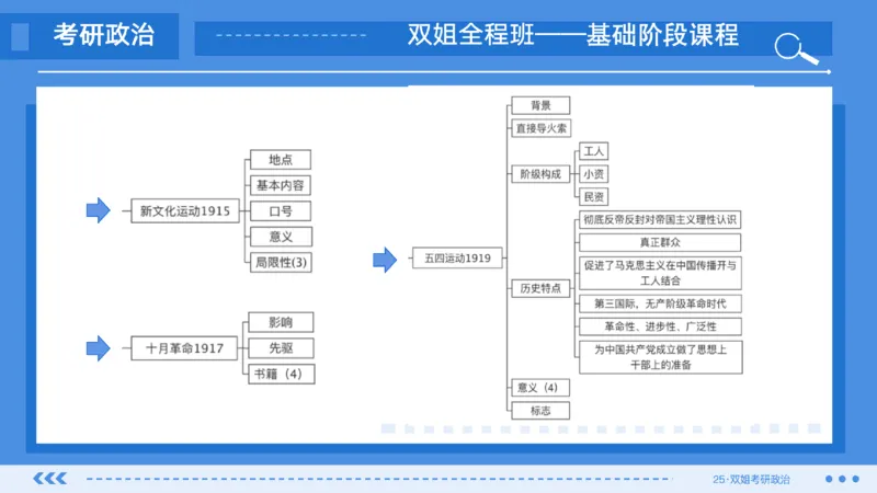 07.基础阶段史纲第四章（1）_2026考公资料_（49）政治理论合集_政治理论合集_2025考研政治_14.双姐_03.基础阶段_00.讲义
