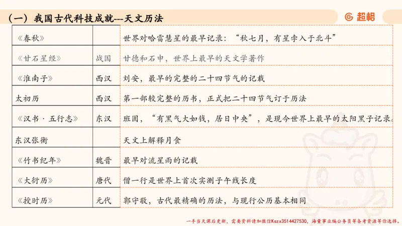 05.常识全家桶人文part3科技part1_2026考公资料_（05）超格_行测申论2025超格合集(行测&申论&政治理论)_常识2025超格常识判断全家桶（含政治理论冲刺）_02.常识判断讲练专题课_讲义