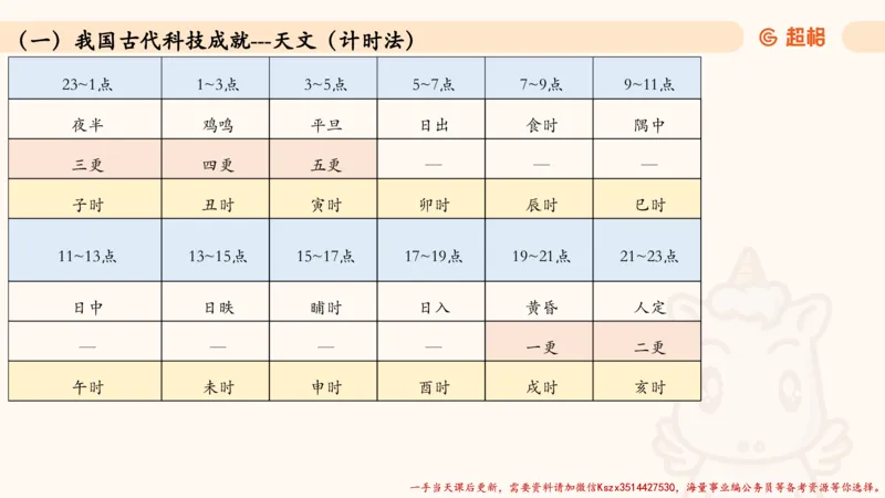 05.常识全家桶人文part3科技part1_2026考公资料_（05）超格_行测申论2025超格合集(行测&申论&政治理论)_常识2025超格常识判断全家桶（含政治理论冲刺）_02.常识判断讲练专题课_讲义