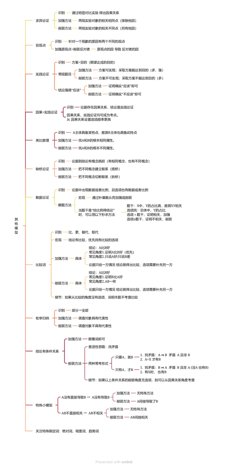 导图分版-其他模型_2026考公资料_超格合集_公考-夸夸刷2026超格行测+申论（五合一）夸夸刷刷题营_判断推理_判断推理_课件