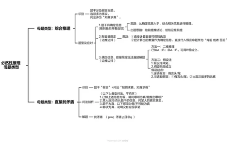 思维导图_2_2026考公资料_超格合集_公考-夸夸刷2026超格行测+申论（五合一）夸夸刷刷题营_判断推理_判断推理_课件