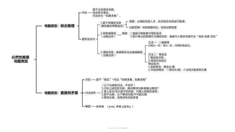 思维导图_2_2026考公资料_超格合集_公考-夸夸刷2026超格行测+申论（五合一）夸夸刷刷题营_判断推理_判断推理_课件