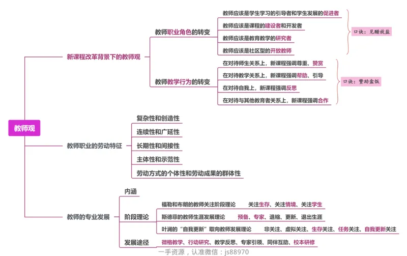 3.教师观_教资_F家2026上教资笔试系统班_26上FB小学教资笔试（更新中）_26上小学-综合素质（更新中）_班级群文件_科目一思维导图