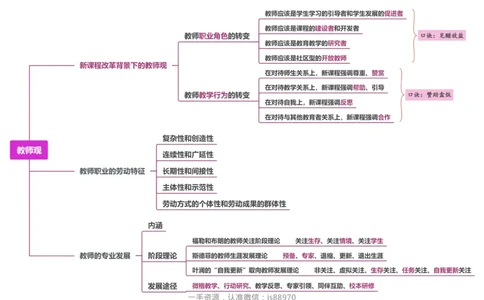 3.教师观_教资_F家2026上教资笔试系统班_26上FB小学教资笔试（更新中）_26上小学-综合素质（更新中）_班级群文件_科目一思维导图