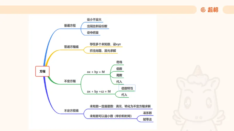 数量第2章方程问题_2026考公资料_超格合集_公考-理论班2026超格行测申论（六合一）理论实战班_数量关系拿分稳稳班（3+2）高照_课件