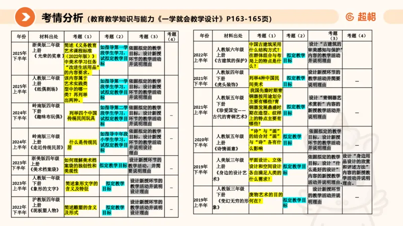 一学就会教学设计美术1_教资_大圣26上蒙题技巧通用网课（中小幼）_CG26上教资笔试小学_0226上小学-教育知识与能力（更新中）_03一学就会教学设计_讲义