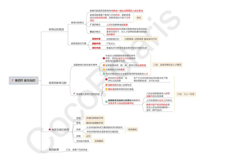 0226上小学科二CocoPolarisの小学教育知识与能力思维导图_教资_2026上半年中学教资笔试（更新中）_0926上coco教资笔记（中小学）_26年上coco小学教资