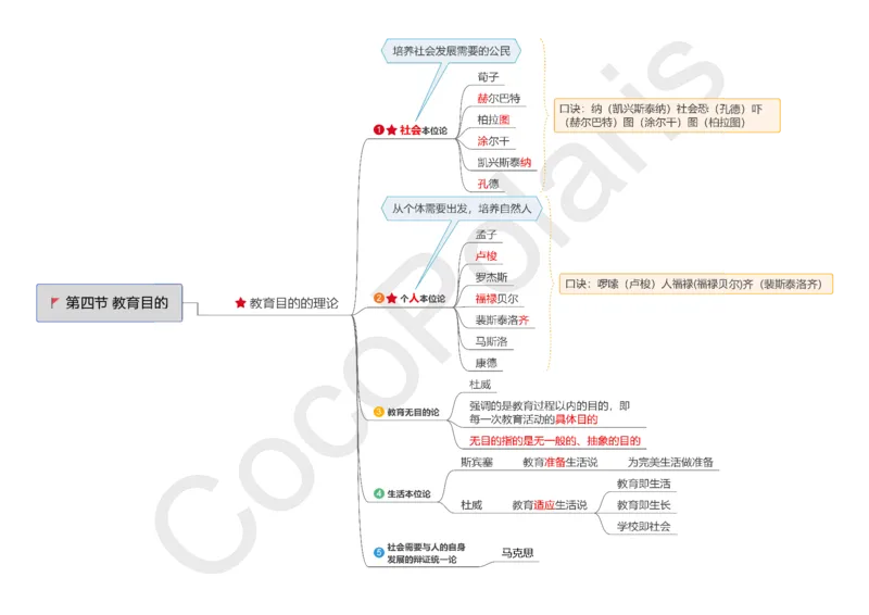 0226上小学科二CocoPolarisの小学教育知识与能力思维导图_教资_2026上半年中学教资笔试（更新中）_0926上coco教资笔记（中小学）_26年上coco小学教资
