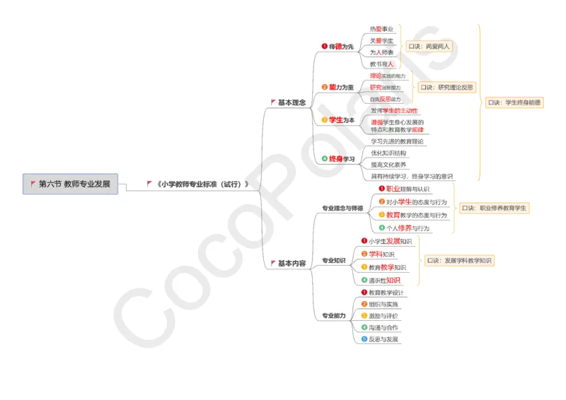 0226上小学科二CocoPolarisの小学教育知识与能力思维导图_教资_2026上半年中学教资笔试（更新中）_0926上coco教资笔记（中小学）_26年上coco小学教资