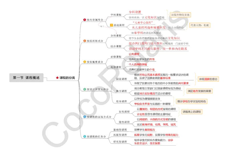 0226上小学科二CocoPolarisの小学教育知识与能力思维导图_教资_2026上半年中学教资笔试（更新中）_0926上coco教资笔记（中小学）_26年上coco小学教资