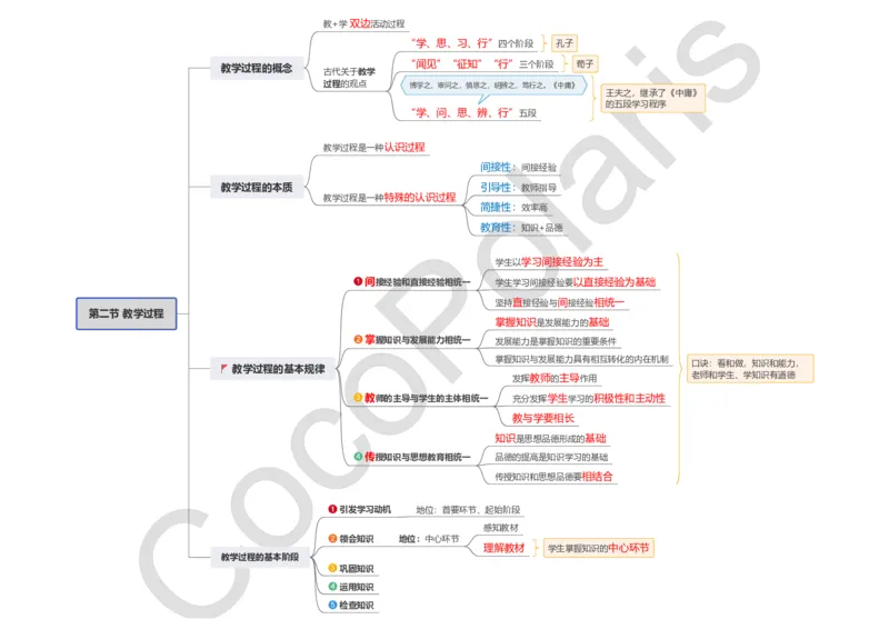 0226上小学科二CocoPolarisの小学教育知识与能力思维导图_教资_2026上半年中学教资笔试（更新中）_0926上coco教资笔记（中小学）_26年上coco小学教资