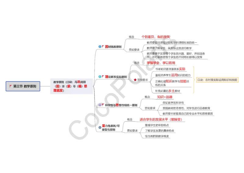 0226上小学科二CocoPolarisの小学教育知识与能力思维导图_教资_2026上半年中学教资笔试（更新中）_0926上coco教资笔记（中小学）_26年上coco小学教资