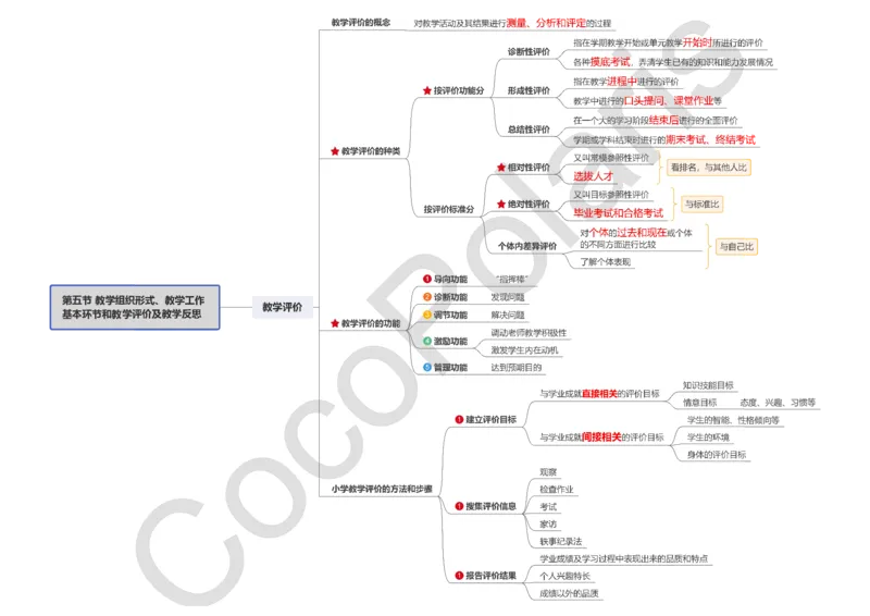 0226上小学科二CocoPolarisの小学教育知识与能力思维导图_教资_2026上半年中学教资笔试（更新中）_0926上coco教资笔记（中小学）_26年上coco小学教资