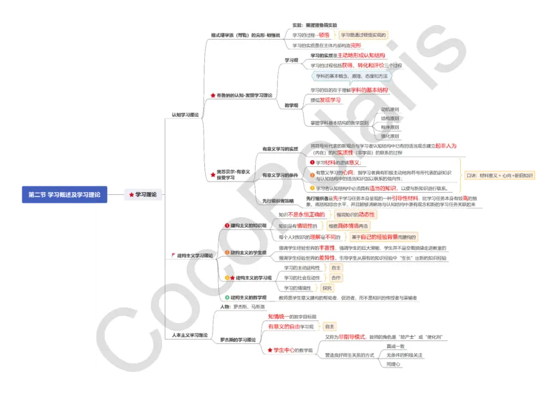 0226上小学科二CocoPolarisの小学教育知识与能力思维导图_教资_2026上半年中学教资笔试（更新中）_0926上coco教资笔记（中小学）_26年上coco小学教资