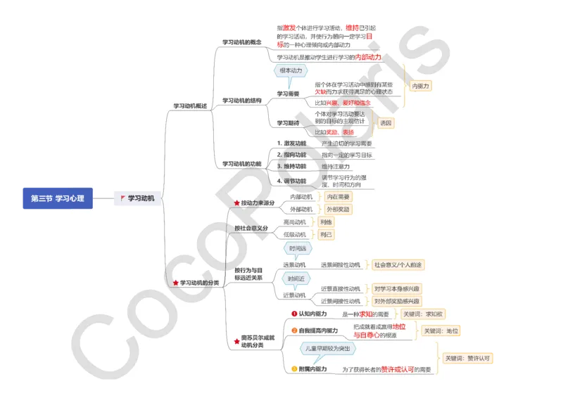 0226上小学科二CocoPolarisの小学教育知识与能力思维导图_教资_2026上半年中学教资笔试（更新中）_0926上coco教资笔记（中小学）_26年上coco小学教资