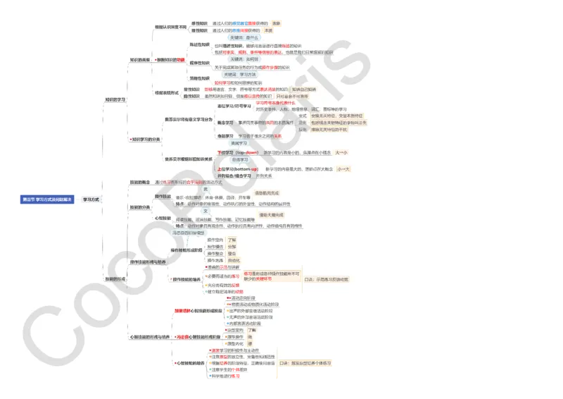 0226上小学科二CocoPolarisの小学教育知识与能力思维导图_教资_2026上半年中学教资笔试（更新中）_0926上coco教资笔记（中小学）_26年上coco小学教资