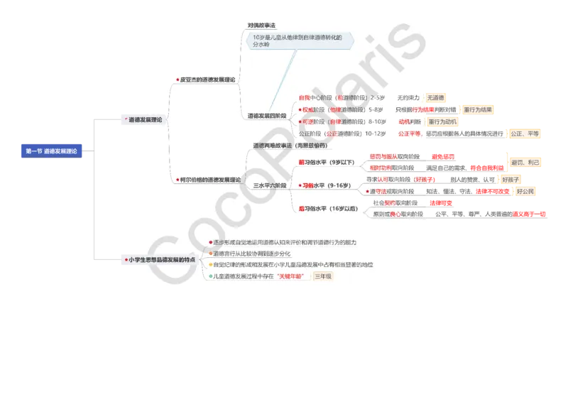 0226上小学科二CocoPolarisの小学教育知识与能力思维导图_教资_2026上半年中学教资笔试（更新中）_0926上coco教资笔记（中小学）_26年上coco小学教资
