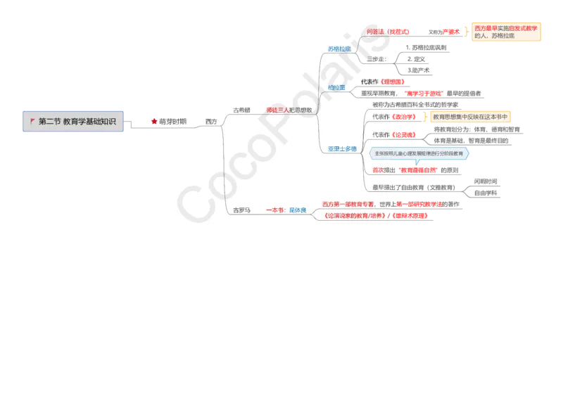 0226上小学科二CocoPolarisの小学教育知识与能力思维导图_教资_2026上半年中学教资笔试（更新中）_0926上coco教资笔记（中小学）_26年上coco小学教资