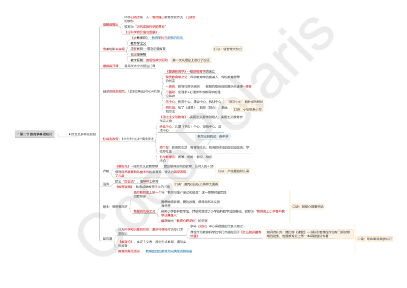 0226上小学科二CocoPolarisの小学教育知识与能力思维导图_教资_2026上半年中学教资笔试（更新中）_0926上coco教资笔记（中小学）_26年上coco小学教资