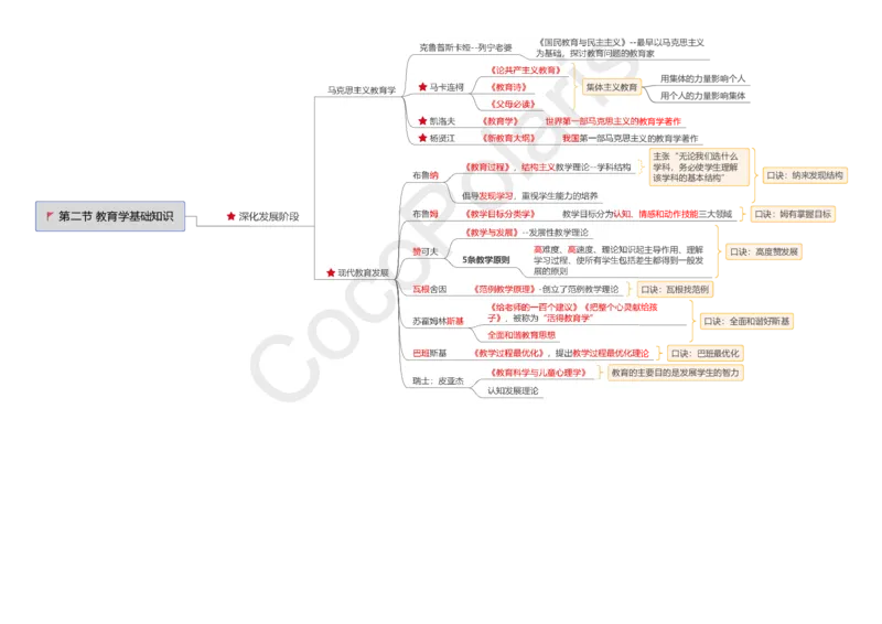 0226上小学科二CocoPolarisの小学教育知识与能力思维导图_教资_2026上半年中学教资笔试（更新中）_0926上coco教资笔记（中小学）_26年上coco小学教资
