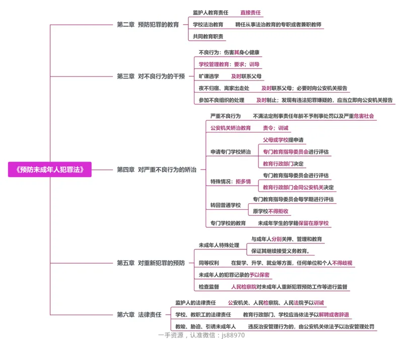11.《预防未成年人犯罪法》_教资_F家2026上教资笔试系统班_26上FB小学教资笔试（更新中）_26上小学-综合素质（更新中）_班级群文件_科目一思维导图