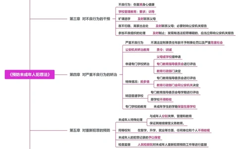 11.《预防未成年人犯罪法》_教资_F家2026上教资笔试系统班_26上FB小学教资笔试（更新中）_26上小学-综合素质（更新中）_班级群文件_科目一思维导图