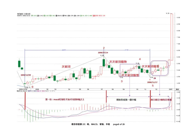 土匪版《教你炒股票》_绝版书_天涯系列_t涯_天涯全集（更全，但部分需解压）_缠中说禅
