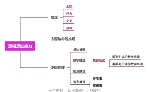 14.逻辑思维能力_教资_F家2026上教资笔试系统班_26上FB小学教资笔试（更新中）_26上小学-综合素质（更新中）_班级群文件_科目一思维导图