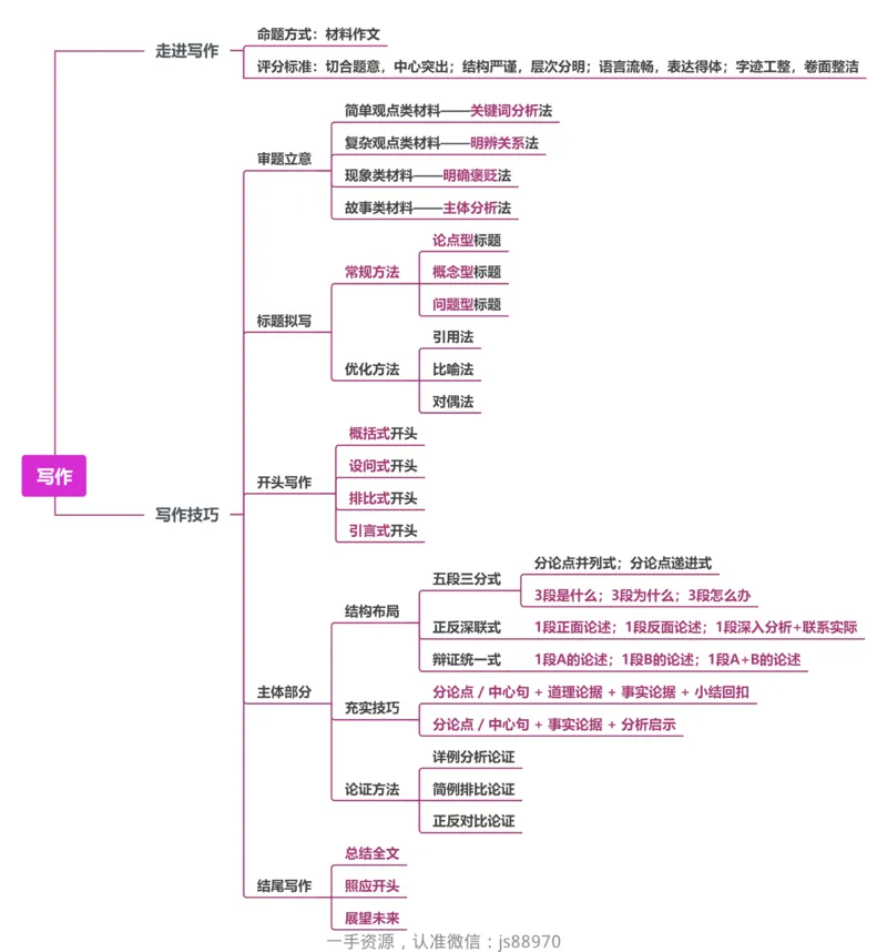 16.写作_教资_F家2026上教资笔试系统班_26上FB小学教资笔试（更新中）_26上小学-综合素质（更新中）_班级群文件_科目一思维导图