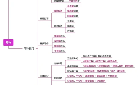 16.写作_教资_F家2026上教资笔试系统班_26上FB小学教资笔试（更新中）_26上小学-综合素质（更新中）_班级群文件_科目一思维导图