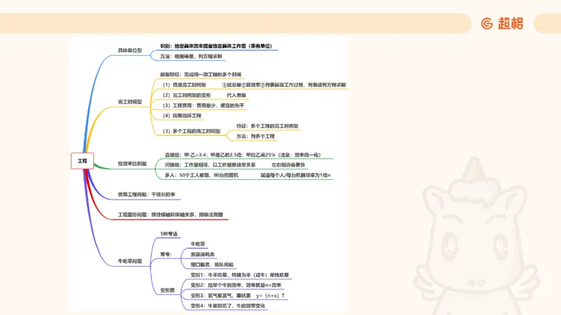 数量第4章工程问题_2026考公资料_超格合集_公考-理论班2026超格行测申论（六合一）理论实战班_数量关系拿分稳稳班（3+2）高照_课件