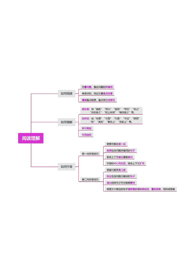 15.阅读理解_教资_F家2026上教资笔试系统班_26上FB小学教资笔试（更新中）_26上小学-综合素质（更新中）_班级群文件_科目一思维导图