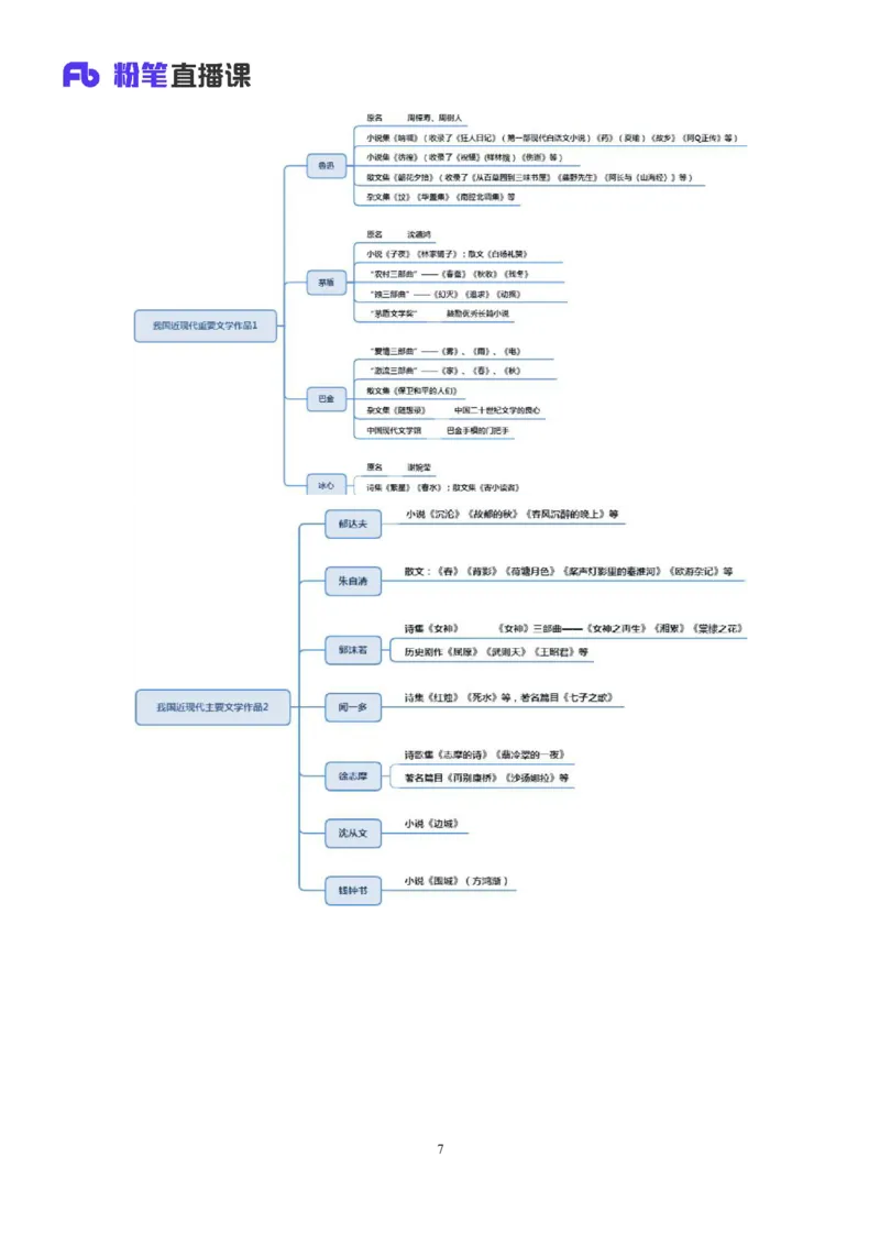 2022.10.11+中国近现代重要文学作品+莫晓霏+（讲义+笔记）（2023常识专项全攻略）_2026考公资料_（10）粉笔_2025粉笔国考省考980（课＋笔记）_粉笔980（25多省）_0.常识高分专项班_讲义