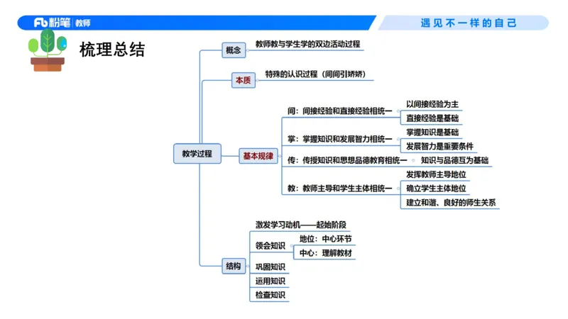 中学资格证科目二理论精讲6-钱晓萍_教资_F家2026上教资笔试系统班_26上FB中学教资笔试（更新中）_0226上-教育知识与能力（更新中）_1.理论精讲_讲义