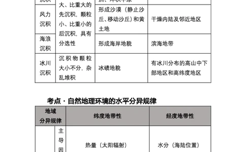 1、中学地理考点笔记1_教资_33教资笔试历年真题汇总（科一+科二+科三）_科三真题_02初中科三各科电子资料包合集_地理（资料文档）_初中地理_03科三考点笔记