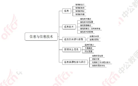 ZG版思维导图（信息技术）_教资_33教资笔试历年真题汇总（科一+科二+科三）_科三真题_02初中科三各科电子资料包合集_信息（资料文档）_初中信息