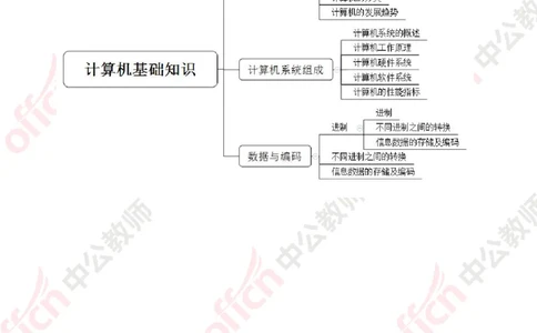 ZG版思维导图（信息技术）_教资_33教资笔试历年真题汇总（科一+科二+科三）_科三真题_02初中科三各科电子资料包合集_信息（资料文档）_初中信息