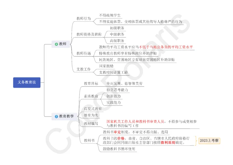 0226上中小学科一CocoPolaris综合素质思维导图（含法律）_教资_2026上半年中学教资笔试（更新中）_0926上coco教资笔记（中小学）_26年上coco中学教资