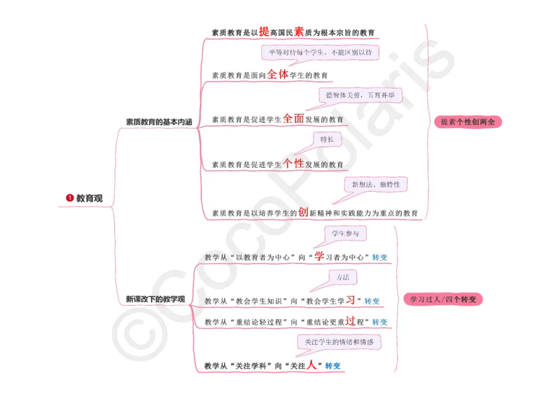 0226上中小学科一CocoPolaris综合素质思维导图（含法律）_教资_2026上半年中学教资笔试（更新中）_0926上coco教资笔记（中小学）_26年上coco中学教资