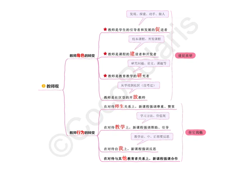 0226上中小学科一CocoPolaris综合素质思维导图（含法律）_教资_2026上半年中学教资笔试（更新中）_0926上coco教资笔记（中小学）_26年上coco中学教资