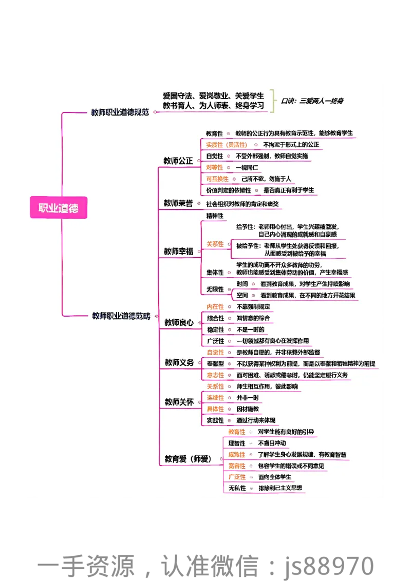 4.职业道德_教资_F家2026上教资笔试系统班_26上FB小学教资笔试（更新中）_26上小学-综合素质（更新中）_班级群文件_科目一思维导图